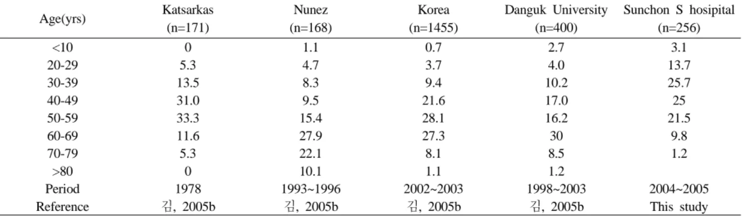 Table 4. Age distribution of BPPV (%)