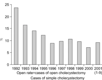 Fig.  1.  Annual  cases  of  cholecystectomy. Fig.  2.  Annual  rate  of  open  cholecystectomy.