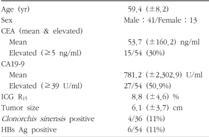 Table  2.  Manifestations  of  the  patients