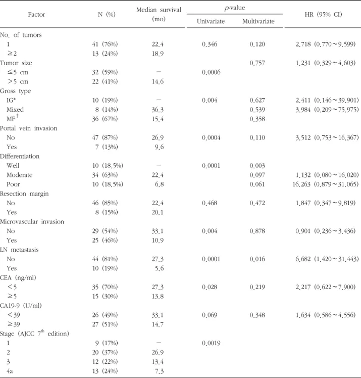 Table  5.  Univariate  &amp;  multivariate  analysis  of  overall  survival  by  Cox  proportional  hazard  model