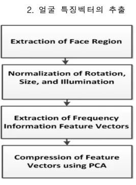 그림  2.  단계별  얼굴  검출 Fig.  2.  Cascade  face  detection다는  인증  성공률이  낮지만  기타  생체정보와  비교하였을  때 정보의  취득이  용이하며  피  채취자가  미처  인지하지  못한 상황에서도  채취가  가능하다는  점에  있어서  사용가치가  높은  생체정보로  알려져  있다.그러나,  스마트  카드의  경우  저장  공간  상  제약과  연산속도의  제한으로  인해  대용량  특징정보를  이용하는  