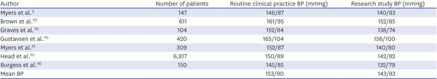 Table 2. Studies comparing AOBP with awake ABP in different clinical settings