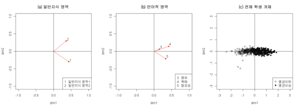 그림 3.1. 재능 자료의 정준상관 행렬도 s차원의 편정준상관 행렬도는 식 (2.13)와 식 (2.14)의 행렬에서 처음 s개 열을 고려한 부행렬로 이루어 지며 이 s차원의 편정준상관 행렬도의 근사적합도는 다음과 같다