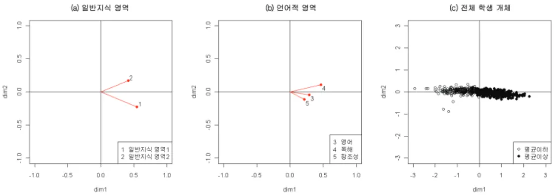 그림 3.2. 재능 자료의 편정준상관 행렬도 고 제2정준상관은 0.177이며, 근사적합도는 제1정준축이 94.80%이고 제2정준축이 5.20%이므로 1차원 만 고려하여도 원자료를 잘 설명할 수 있다