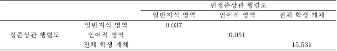 표 3.1. 행렬도에 따른 프로크러스티즈 통계량 편정준상관 행렬도 일반지식 영역 언어적 영역 전체 학생 개체 일반지식 영역 0.037 정준상관 행렬도 언어적 영역 0.051 전체 학생 개체 15.531 끝으로 표 3.1의 프로크러스티즈 통계량을 통해 정준상관 행렬도와 편정준상관 행렬도의 형상변동을 살 펴보자