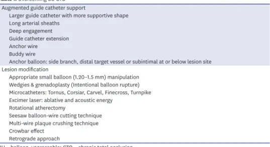 Table 1. Overcoming BU CTO