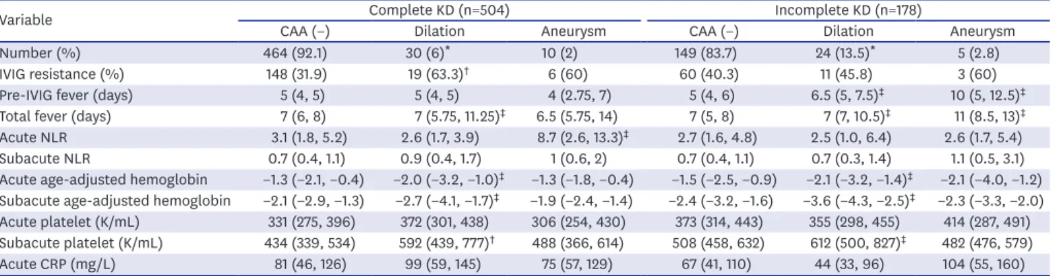 Table 2. Laboratory markers of patients with complete and incomplete KD according to coronary artery outcome