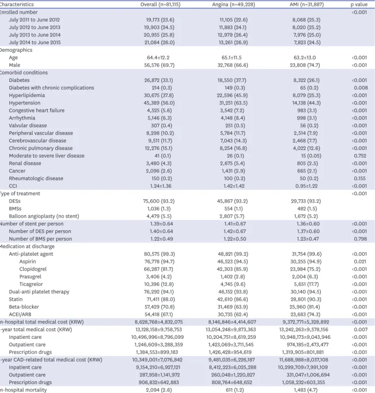Table 2. Characteristics of patients who underwent PCI in Korea between 2011 and 2015