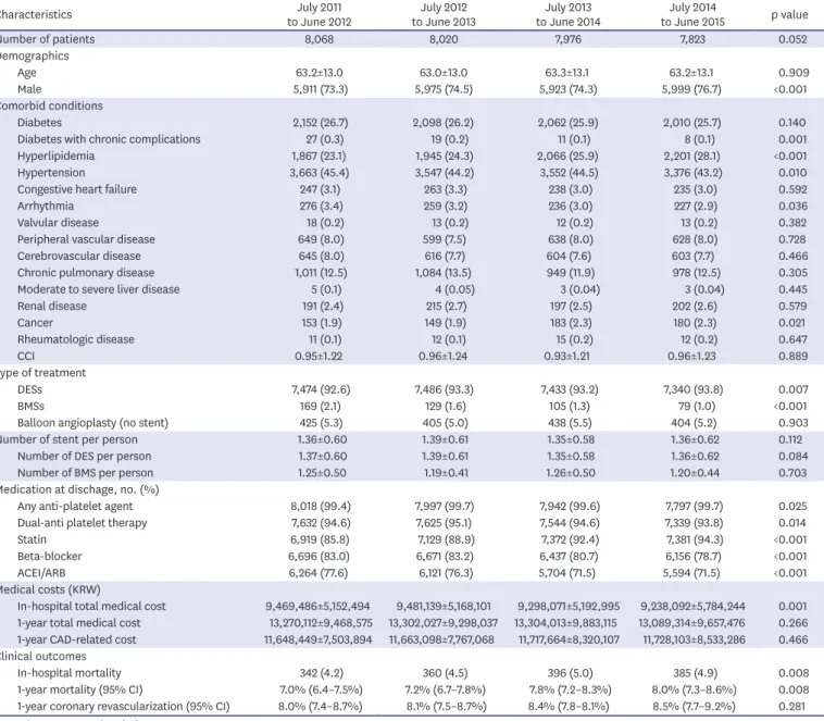 Table 4. Characteristics of patients with AMI who underwent PCI in Korea between 2011 and 2015