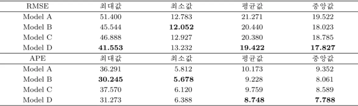 표 4.2. Root mean square error(RMES)와 average percent error(APE)를 이용한 2003년 7월 25일부터 10월 24일까지의 Model A, B, C, D의 익일 통화량 예측 평가 결과 RMSE 최대값 최소값 평균값 중앙값 Model A 51.400 12.783 21.271 19.522 Model B 45.544 12.052 20.440 18.023 Model C 46.888 12.927 20.380 18.78