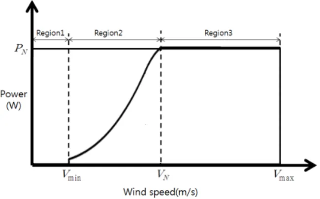 그림  1.  NREL  5MW  풍력발전기  의  Cp곡선 Fig.  1.  Cp  curve  of  NREL  5MW  wind  turbine 