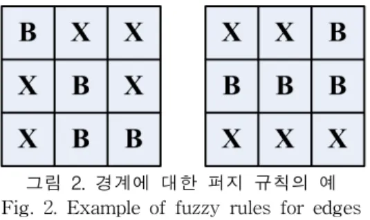 그림  2.  경계에  대한  퍼지  규칙의  예 Fig.  2.  Example  of  fuzzy  rules  for  edges  그림  2는  퍼지  규칙을  가시적으로  표현한  예이며,  표  2는  퍼지  규칙을  표현한다