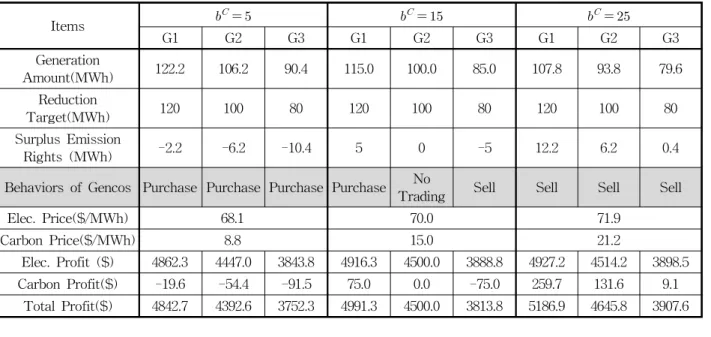 Table  3.  Variation  of  Nash  equilibriums  of  sample  electricity  market  w.r.t.   