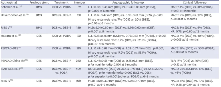 Table 1. Randomized clinical trials of DCB on treatment of ISR