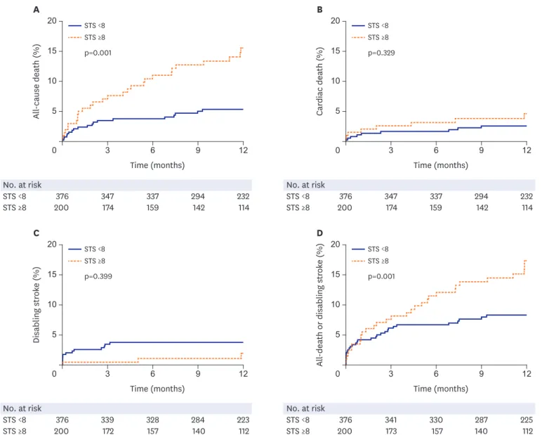 Figure 4. Kaplan-Meier curves of (A) all-cause death, (B) cardiac death, (C) disabling stroke, and (D) all-cause death or disabling stroke according to patient's  STS risk score