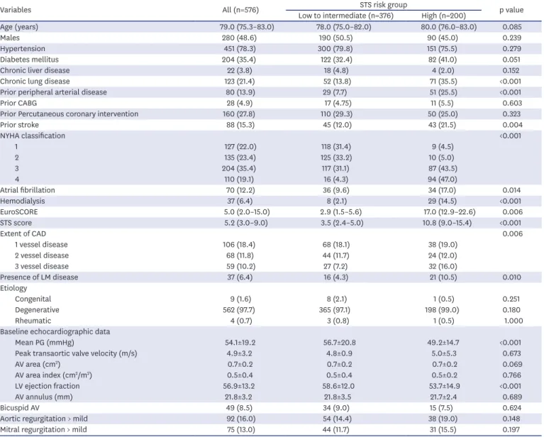 Table 1. Baseline clinical and echocardiographic characteristics depending on the surgical risk profiles