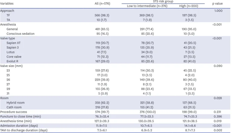 Table 2. Procedural characteristics in subgroups depending on the surgical risk profiles