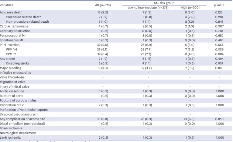 Table 3. Procedural complications and in-hospital outcomes depending on the surgical risk profiles
