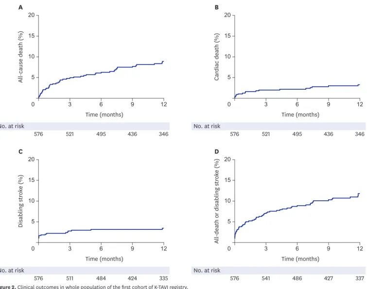 Table 5 summarizes the causes of TAVI in patients with low surgical risk and age less than 75  years