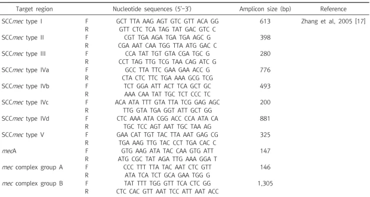 Table  2.  Specific  oligonucleotide  primer  sets  used  for  subtyping  of  SCC mec   types  in  methicillin-resistant  Staphylococcus   aureus  isolates