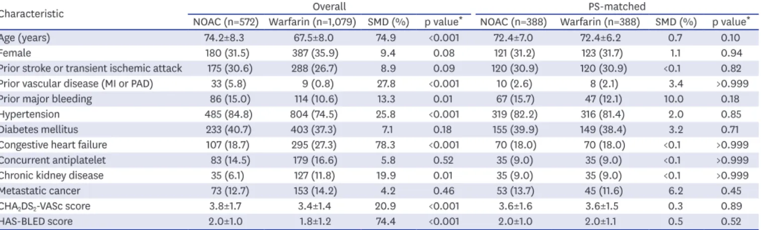 Figure 4 presented clinical outcomes according to different anticoagulation strategies