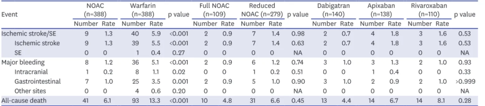 Figure 2. Cumulative incidence of ischemic stroke/SE, major bleeding, and all-cause death in the PS matched NOAC and warfarin groups