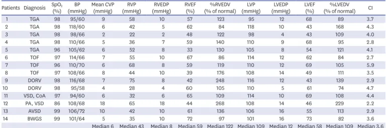 Table 3 shows the hemodynamic data. The median central venous pressure (CVP) was 6  mmHg (2–18), and 2 patients had CVP ≥10 mmHg