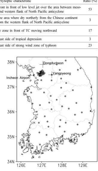 Table 1. Typical heavy rainfall patterns (Korea meteorological administration, 2011)