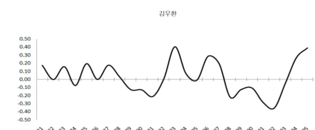 그림 3.2. 등급전이에 내재된 경기변동지수 (S&amp;P 자료) 그림 3.3. 등급전이에 내재된 체계적 요인과 동행지수 순환변동치 추이 (Note. 등급전이에 내재된 경기변동지수와 동행지수 순환변동치의 비교를 위해서, 모든 자료는 표준화를 수행하였다.) 3.2