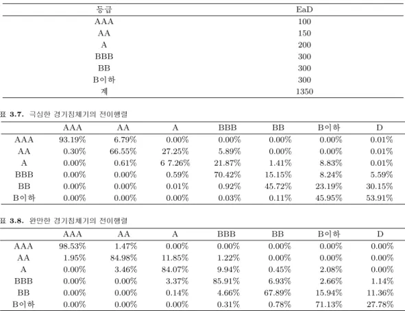 표 3.6. 금융기관 포트폴리오 (예시) 등급 EaD AAA 100 AA 150 A 200 BBB 300 BB 300 B이하 300 계 1350 표 3.7