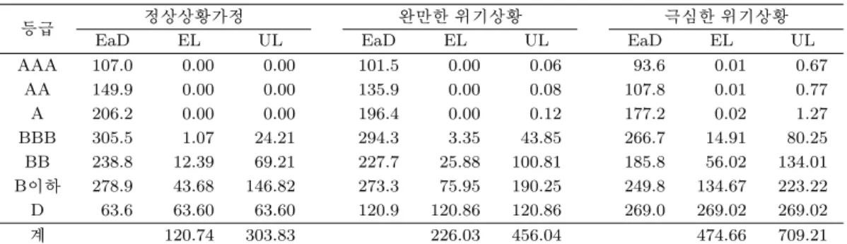 표 3.9. 위기상황분석 결과