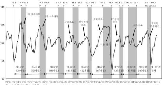 그림 2.1. 경기동행지수 순환변동치(Note. P는 정점(Peak)을 T는 저점(Trough)을 의미한다. “최근 경기순환기의 기준순환일 설정” (통계청, 2010)을 참고하여 발췌한 자료이다.) 표 2.1