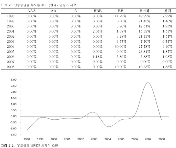 표 2.2. 신용등급별 부도율 추이 (한국기업평가 자료) AAA AA A BBB BB B이하 전체 1998 0.00% 0.00% 0.00% 0.00% 14.29% 49.99% 7.92% 1999 0.00% 0.00% 0.00% 0.00% 0.00% 21.43% 1.46% 2000 0.00% 0.00% 0.00% 0.00% 3.90% 12.51% 1.85% 2001 0.00% 0.00% 0.00% 2.04% 1.38% 15.39% 1.53% 2002 0.0