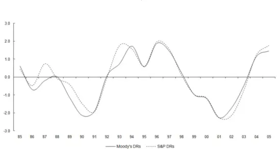 그림 2.3. 부도율에 내재된 경기변동지수 (S&amp;P 그리고 Moody’s 자료 활용 )(Note. The Basel Handbook (2007)의 10장 Designing and Implementing of Basel II Compliant PIT-TTC Ratings Framework에 수록된 그림 1을 발췌한 자료이다.)