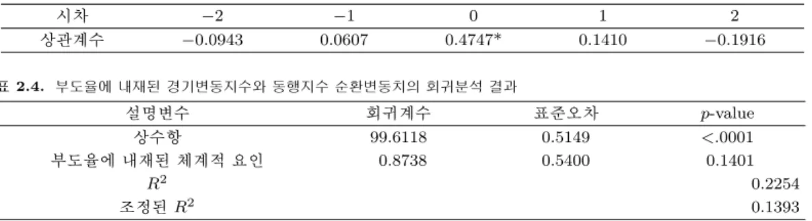 표 2.3. 부도율에 내재된 체계적 요인과 동행지수 순환변동치의 교차상관계수 시차 −2 −1 0 1 2 상관계수 −0.0943 0.0607 0.4747* 0.1410 −0.1916 표 2.4