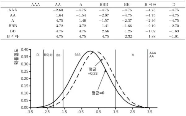 표 3.2. 장기평균 신용등급 전이 임계치 AAA AA A BBB BB B 이하 D AAA −2.60 −4.75 −4.75 −4.75 −4.75 −4.75 AA 1.64 −1.54 −2.67 −4.75 −4.75 −4.75 A 4.75 1.40 −1.57 −2.37 −2.46 −4.75 BBB 3.72 3.72 1.41 −1.66 −2.19 −2.70 BB 4.75 4.75 2.56 1.25 −1.02 −1.63 B 이하 4.75 4.75 4.75 2.3