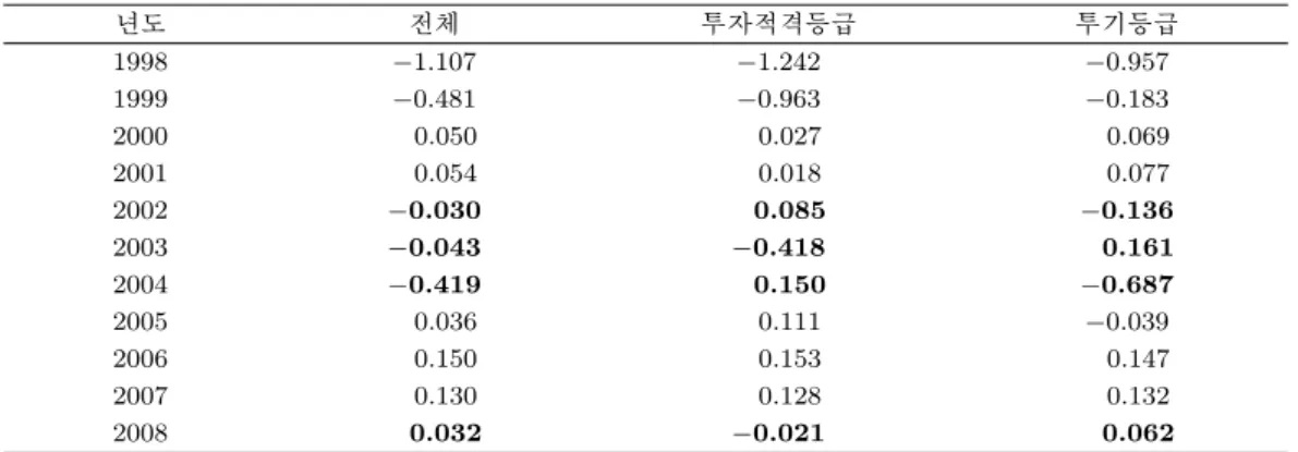 표 3.3. 등급전이에 내재된 체계적 요인 년도 전체 투자적격등급 투기등급 1998 −1.107 −1.242 −0.957 1999 −0.481 −0.963 −0.183 2000 0.050 0.027 0.069 2001 0.054 0.018 0.077 2002 −0.030 0.085 −0.136 2003 −0.043 −0.418 0.161 2004 −0.419 0.150 −0.687 2005 0.036 0.111 −0.039 2006 0.150 0.153 