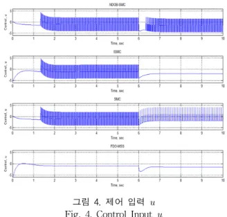 그림  2.  상태  변수      (SMC  &amp;  I-SMC  &amp;  FDO-MSS) Fig.  2.  State      (SMC  &amp;  I-SMC  &amp;  FDO-MSS)