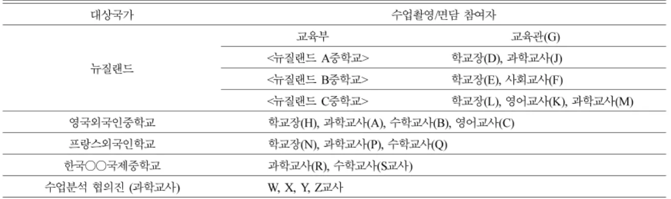 Table 1. Background information of the participants