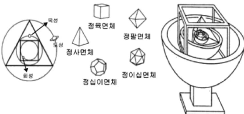 Fig. 3. Illustration of task 3 (Kepler’s 3-dimensional polyhedral model of the solar system from Newton’s apple 121 p.).