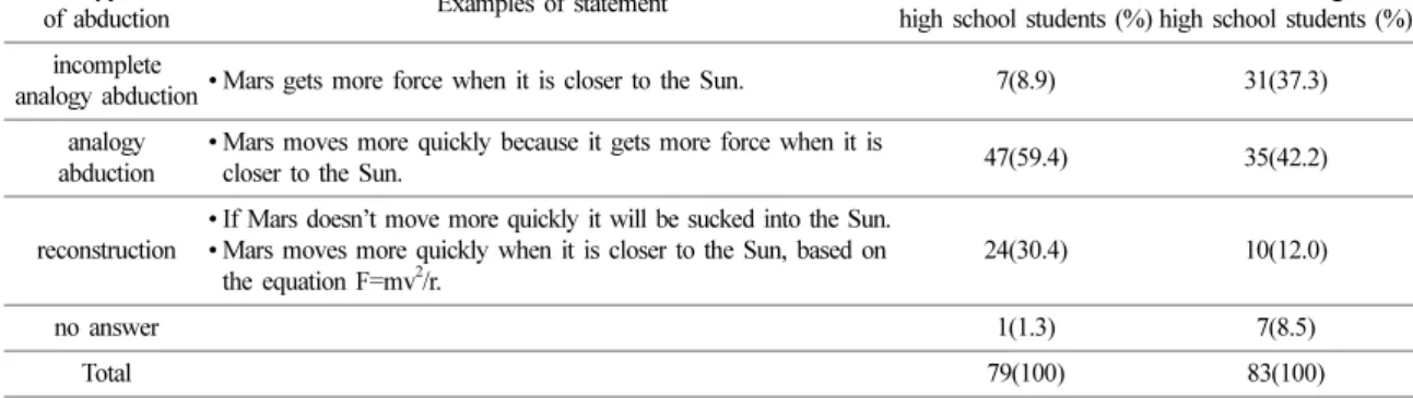 Table 1. Types of abduction of Mars’ motion (task 1) Type