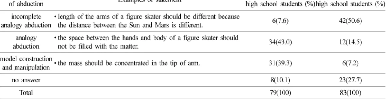 Fig. 5. Examples of uncompleted analogy abduction for task 2-2.