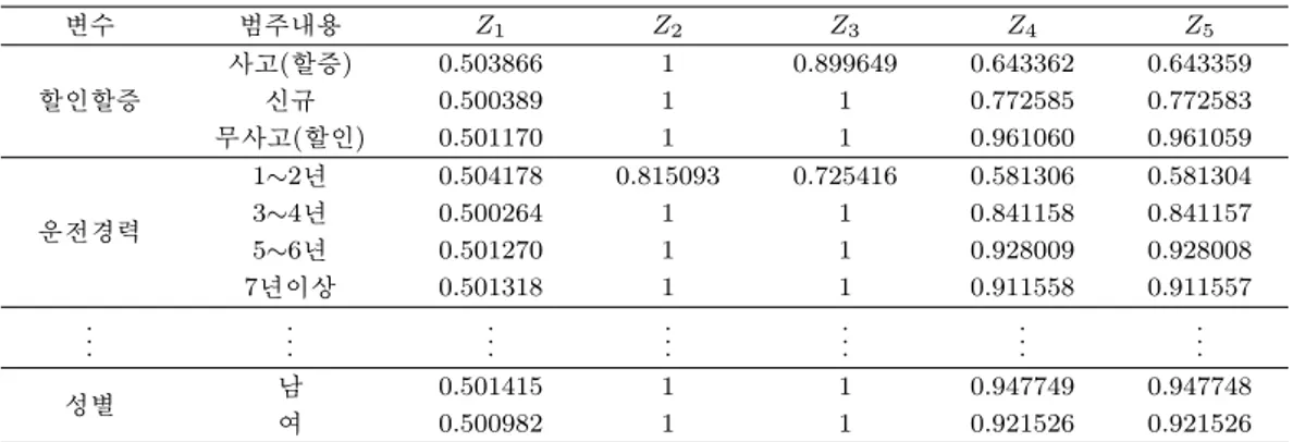 표 3.8. 신뢰도 추정값 변수 범주내용 Z 1 Z 2 Z 3 Z 4 Z 5 사고(할증) 0.503866 1 0.899649 0.643362 0.643359 할인할증 신규 0.500389 1 1 0.772585 0.772583 무사고(할인) 0.501170 1 1 0.961060 0.961059 1∼2년 0.504178 0.815093 0.725416 0.581306 0.581304 운전경력 3∼4년 0.500264 1 1 0.841158 0.841157