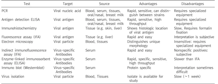 Table  1.  Laboratory  diagnosis