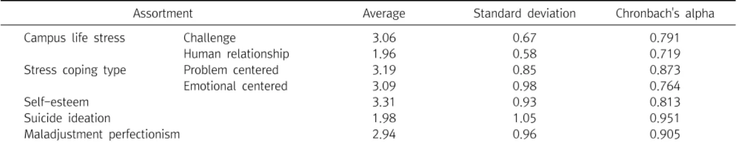 Table  1.  Reliability  of  campus  life  stress,  stress  coping  type,  self-esteem,  suicide  ideation,  maladjustment  perfectionism