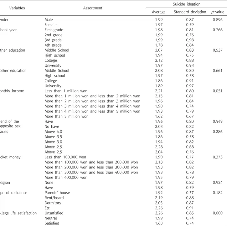 Table  2.  Variation  of  suicidal  ideation  by  demographic  characteristics