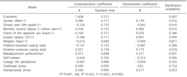 Table  4.  Regression  analysis  of  factors  affecting  suicidal  ideation