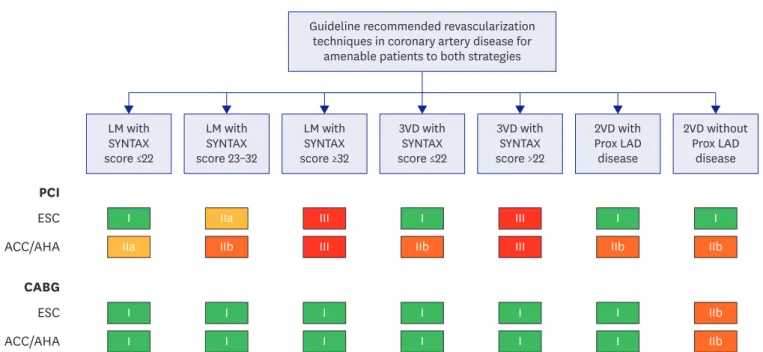 Figure 1. Comparison of ACC/AHA and ESC guidelines recommendations on LMD and MVD revascularizations
