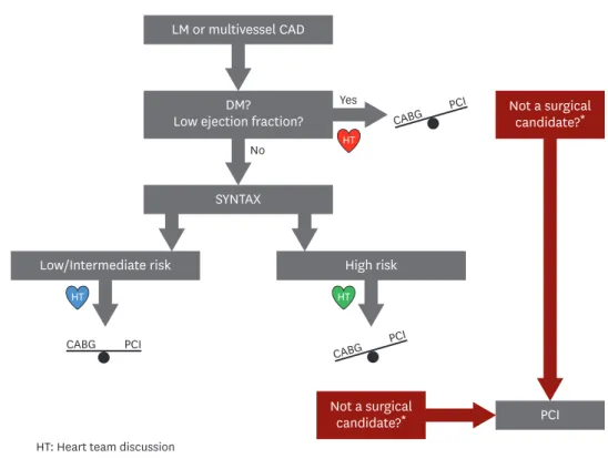 Figure 2. Algorithm integrating heart team approach and evidence from literature to determine best  revascularization strategies