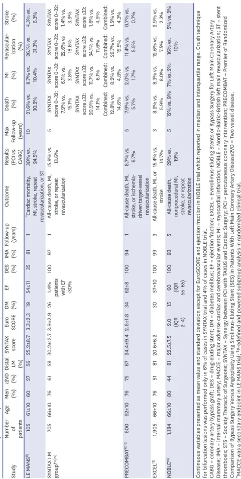 Table 1. Summary of most important randomized controlled trials in left main disease revascularization StudyNumberof patients